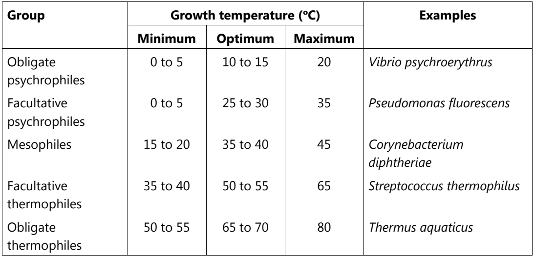 Physical Parameters For Bacterial Growth - Solution Parmacy