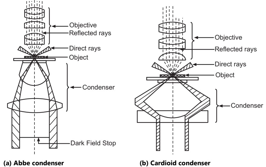 Types of condensers used for dark field illumination