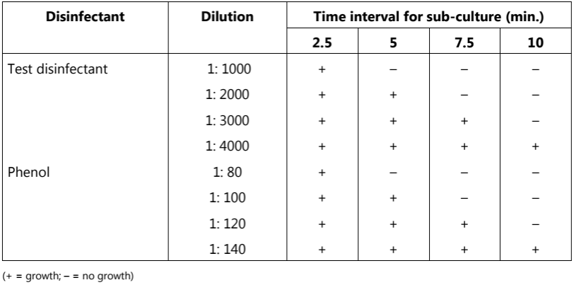 Determination of Rideal-Walker coefficient