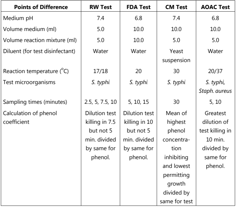 Differences between phenol coefficient test