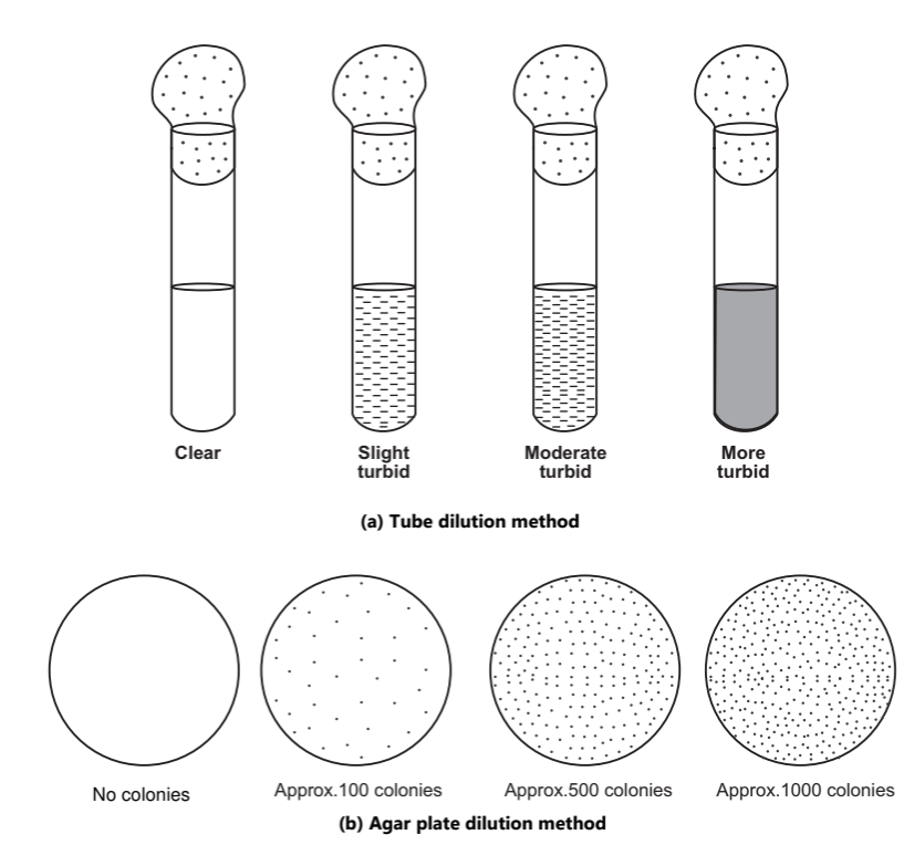 Evaluation of disinfectants by serial dilution 