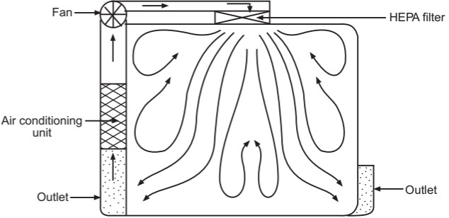 Non-unidirectional airflow pattern
