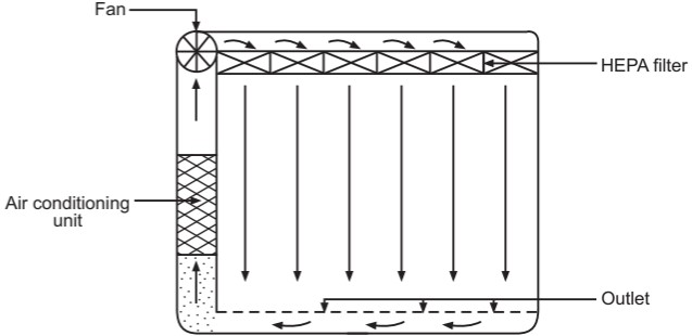 Unidirectional airflow pattern