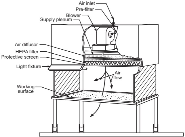 Vertical laminar airflow bench