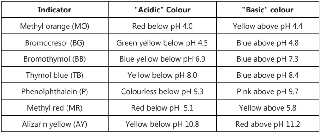 Choosing an indicator for an acid-base titration